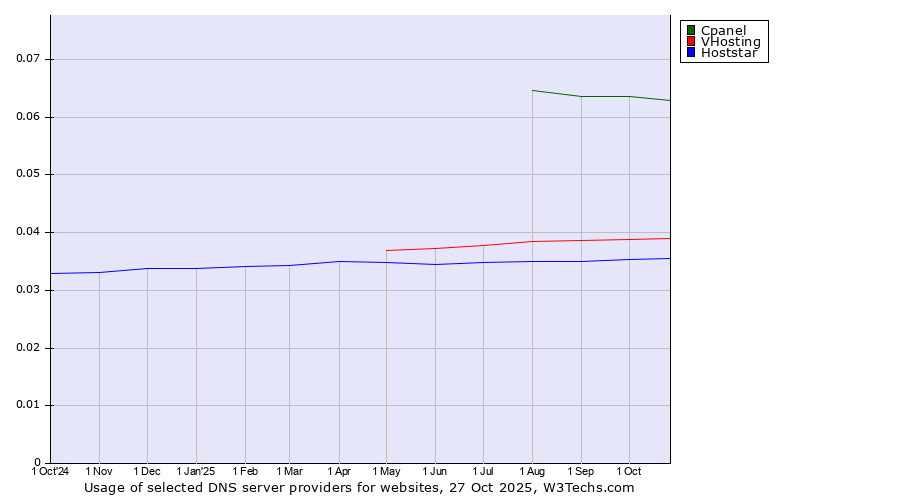 Historical trends in the usage of Cpanel vs. VHosting vs. Hoststar