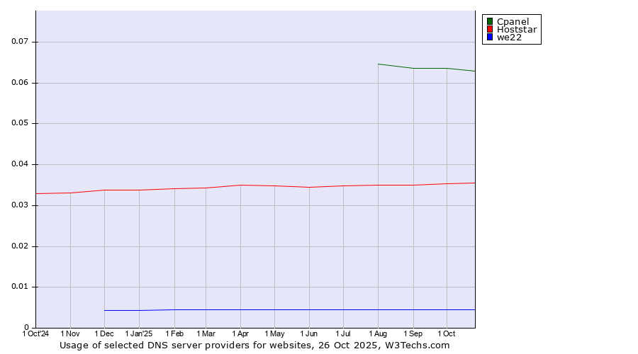 Historical trends in the usage of Cpanel vs. Hoststar vs. we22