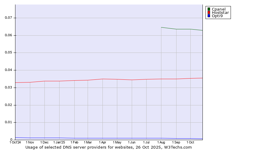 Historical trends in the usage of Cpanel vs. Hoststar vs. Opti9