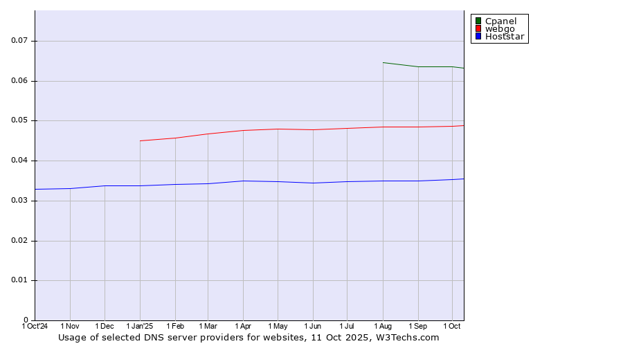 Historical trends in the usage of Cpanel vs. webgo vs. Hoststar