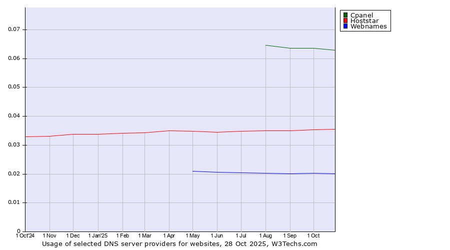 Historical trends in the usage of Cpanel vs. Hoststar vs. Webnames