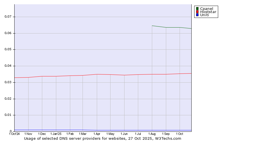 Historical trends in the usage of Cpanel vs. Hoststar vs. Uniti