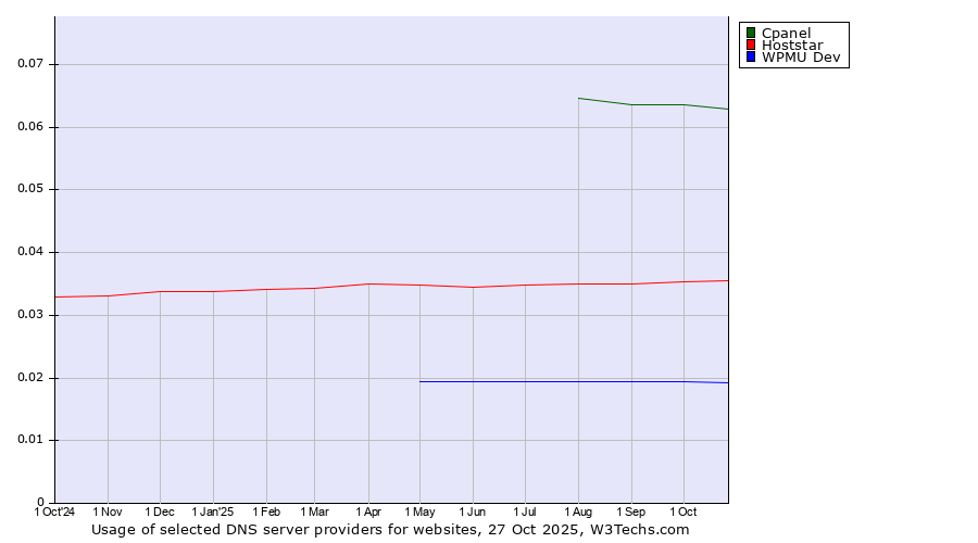Historical trends in the usage of Cpanel vs. Hoststar vs. WPMU Dev