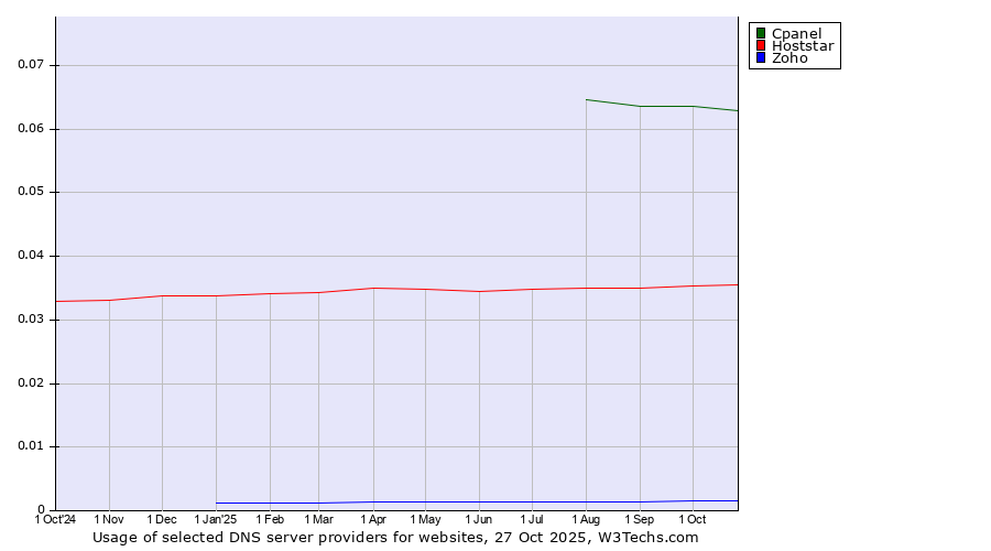 Historical trends in the usage of Cpanel vs. Hoststar vs. Zoho