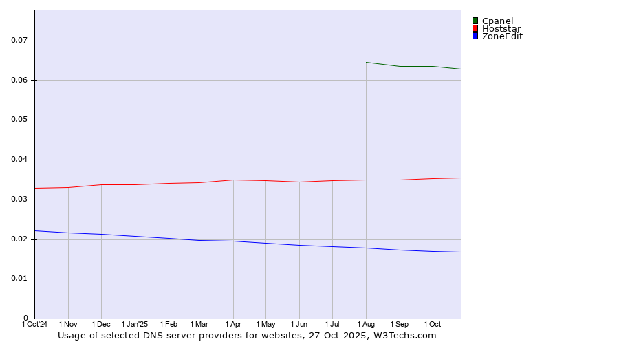 Historical trends in the usage of Cpanel vs. Hoststar vs. ZoneEdit