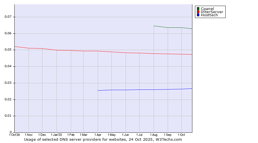 Historical trends in the usage of Cpanel vs. InterServer vs. Hosttech
