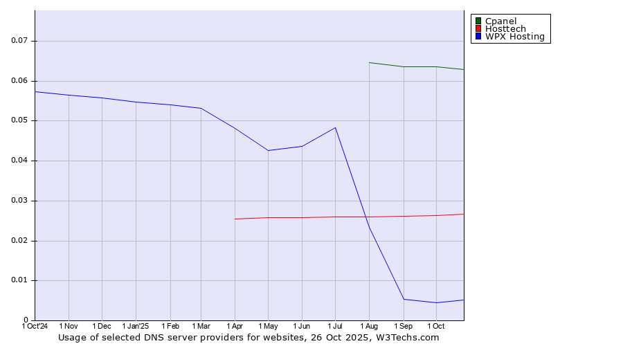 Historical trends in the usage of Cpanel vs. Hosttech vs. WPX Hosting