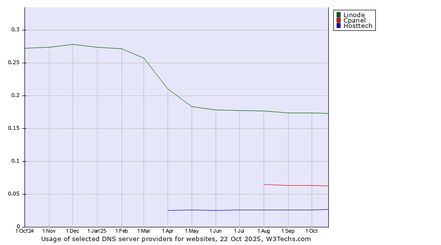 Historical trends in the usage of Linode vs. Cpanel vs. Hosttech