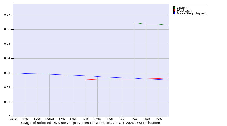 Historical trends in the usage of Cpanel vs. Hosttech vs. MakeShop Japan