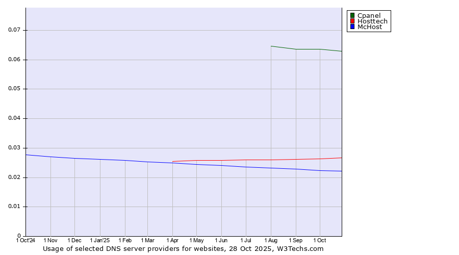 Historical trends in the usage of Cpanel vs. Hosttech vs. McHost