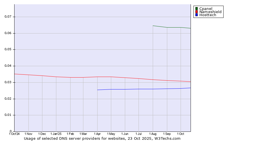 Historical trends in the usage of Cpanel vs. Nameshield vs. Hosttech