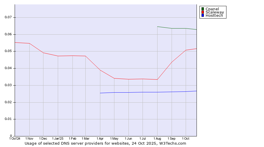 Historical trends in the usage of Cpanel vs. Scaleway vs. Hosttech