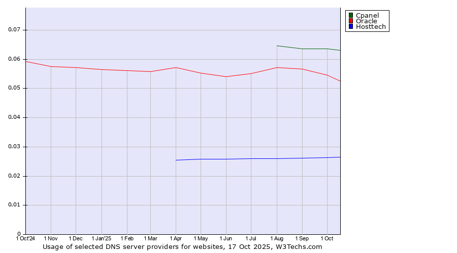 Historical trends in the usage of Cpanel vs. Oracle vs. Hosttech