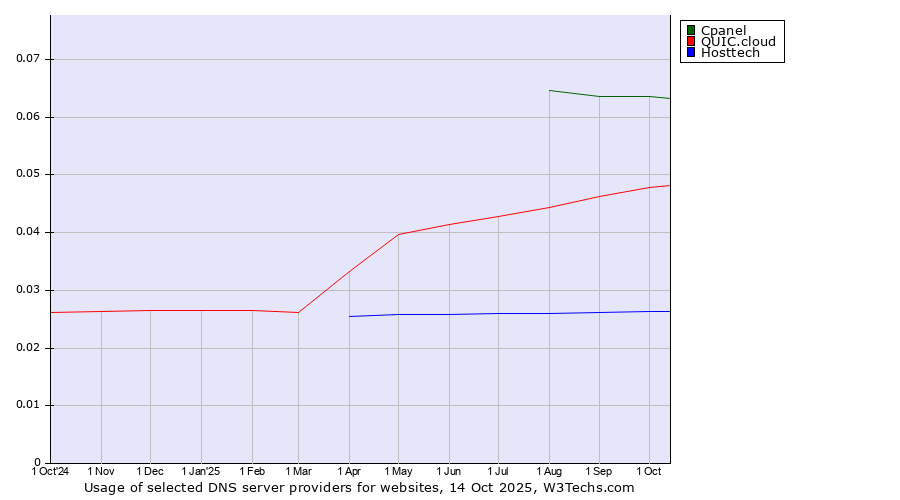 Historical trends in the usage of Cpanel vs. QUIC.cloud vs. Hosttech