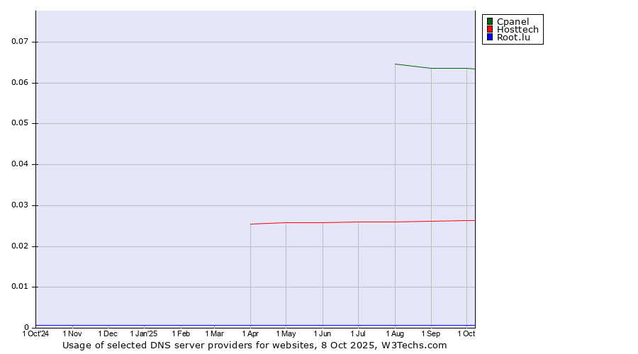 Historical trends in the usage of Cpanel vs. Hosttech vs. Root.lu