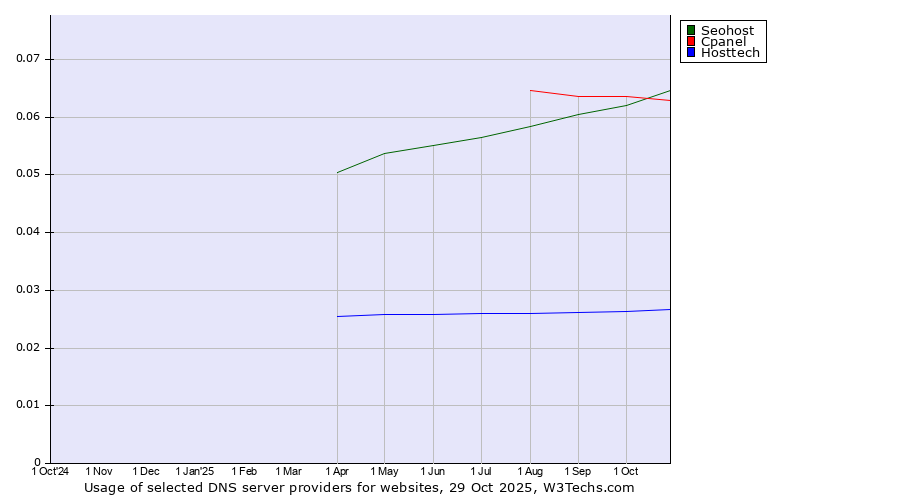 Historical trends in the usage of Seohost vs. Cpanel vs. Hosttech