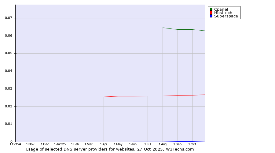Historical trends in the usage of Cpanel vs. Hosttech vs. Superspace