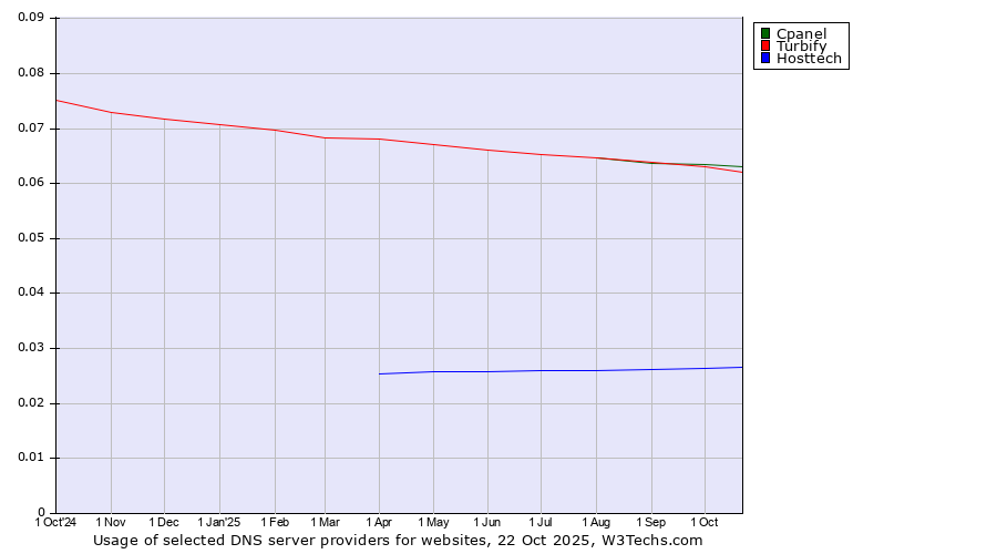 Historical trends in the usage of Cpanel vs. Turbify vs. Hosttech