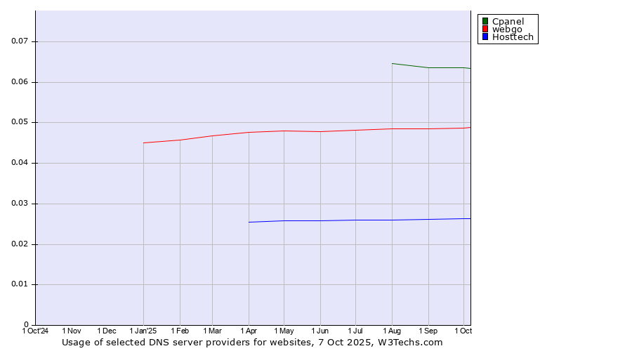 Historical trends in the usage of Cpanel vs. webgo vs. Hosttech