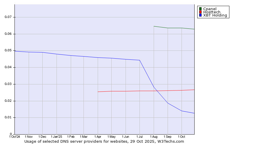 Historical trends in the usage of Cpanel vs. Hosttech vs. XBT Holding