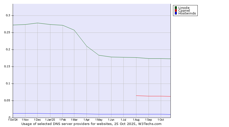 Historical trends in the usage of Linode vs. Cpanel vs. Hostwinds