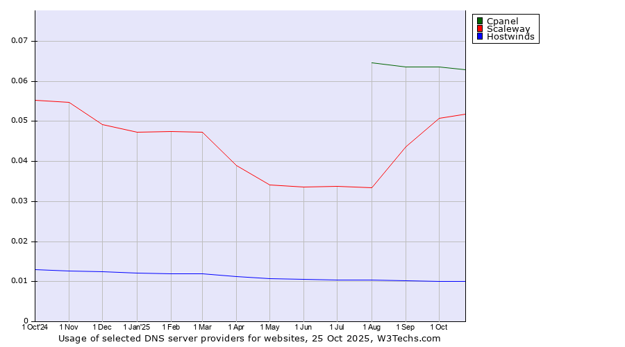 Historical trends in the usage of Cpanel vs. Scaleway vs. Hostwinds