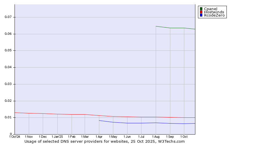 Historical trends in the usage of Cpanel vs. Hostwinds vs. RcodeZero