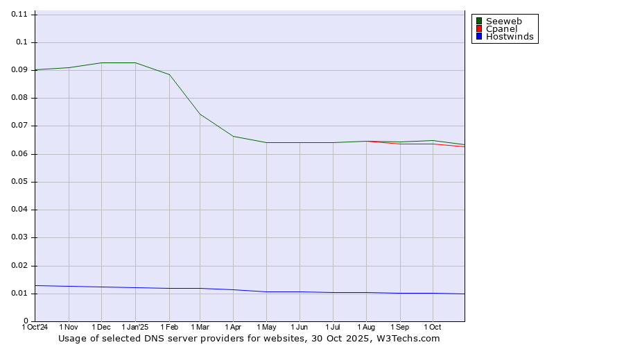 Historical trends in the usage of Seeweb vs. Cpanel vs. Hostwinds