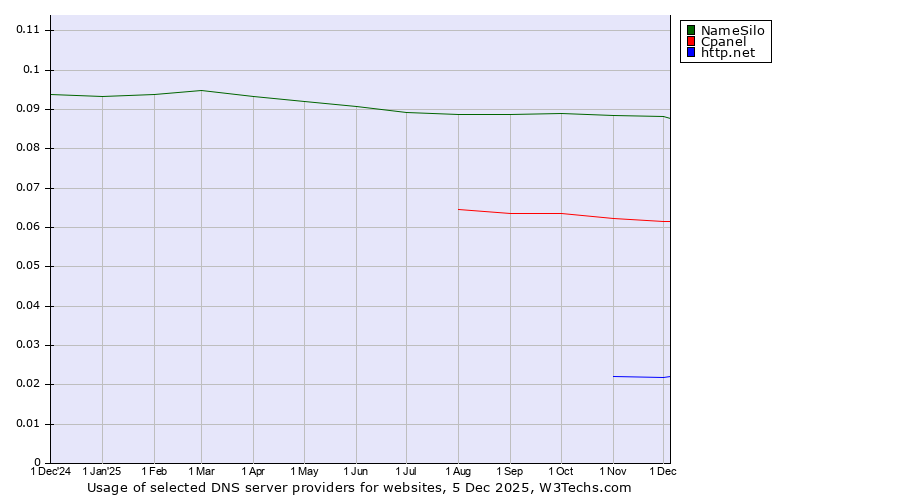 Historical trends in the usage of NameSilo vs. Cpanel vs. http.net