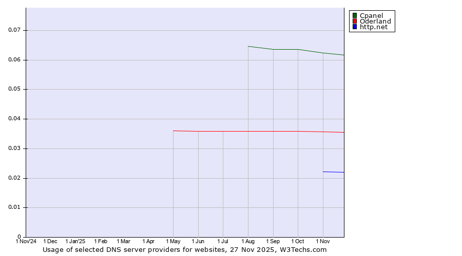 Historical trends in the usage of Cpanel vs. Oderland vs. http.net