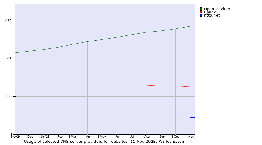 Historical trends in the usage of Openprovider vs. Cpanel vs. http.net
