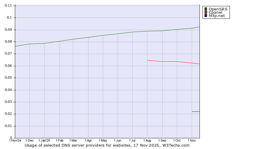 Historical trends in the usage of OpenSRS vs. Cpanel vs. http.net