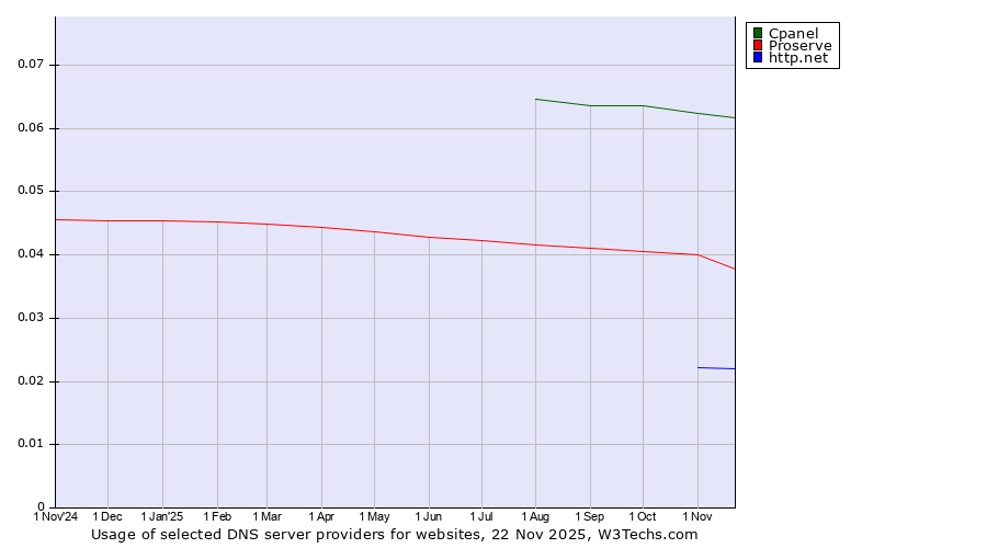 Historical trends in the usage of Cpanel vs. Proserve vs. http.net