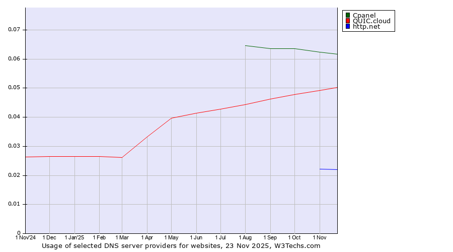 Historical trends in the usage of Cpanel vs. QUIC.cloud vs. http.net
