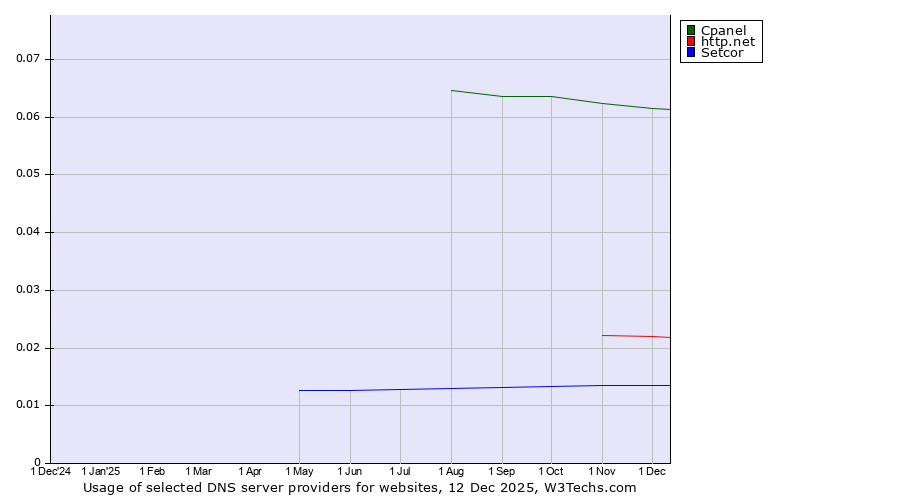 Historical trends in the usage of Cpanel vs. http.net vs. Setcor