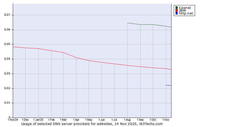 Historical trends in the usage of Cpanel vs. IBM vs. http.net