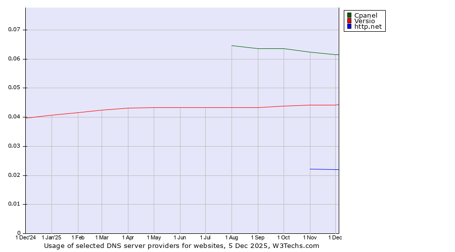 Historical trends in the usage of Cpanel vs. Versio vs. http.net