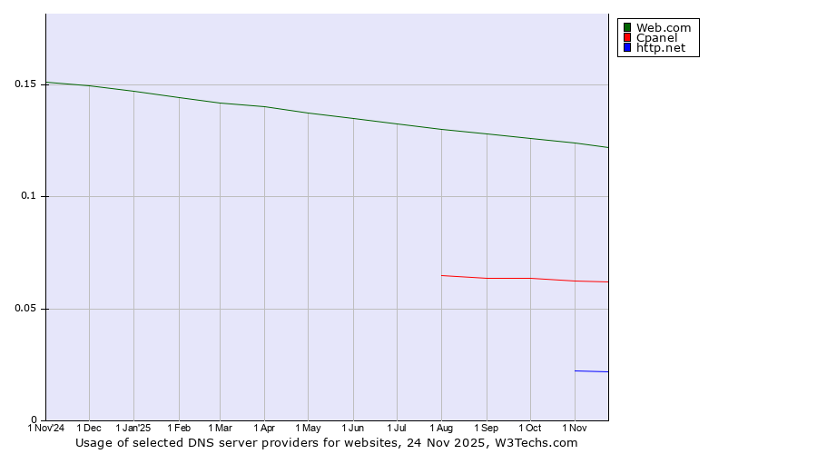 Historical trends in the usage of Web.com vs. Cpanel vs. http.net