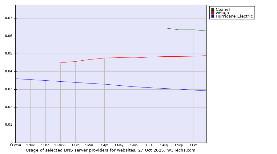 Historical trends in the usage of Cpanel vs. webgo vs. Hurricane Electric