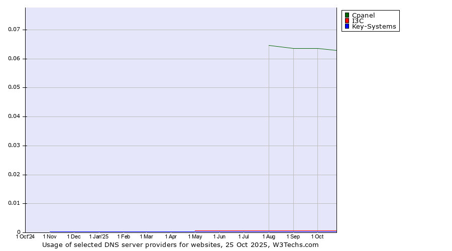 Historical trends in the usage of Cpanel vs. I3C vs. Key-Systems