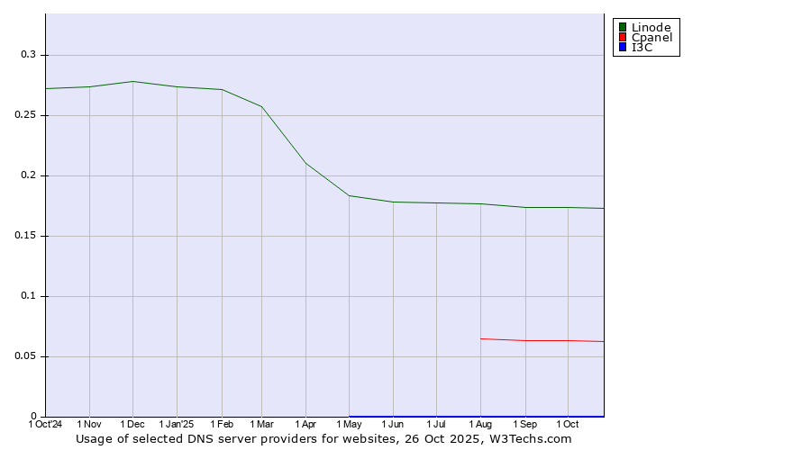 Historical trends in the usage of Linode vs. Cpanel vs. I3C