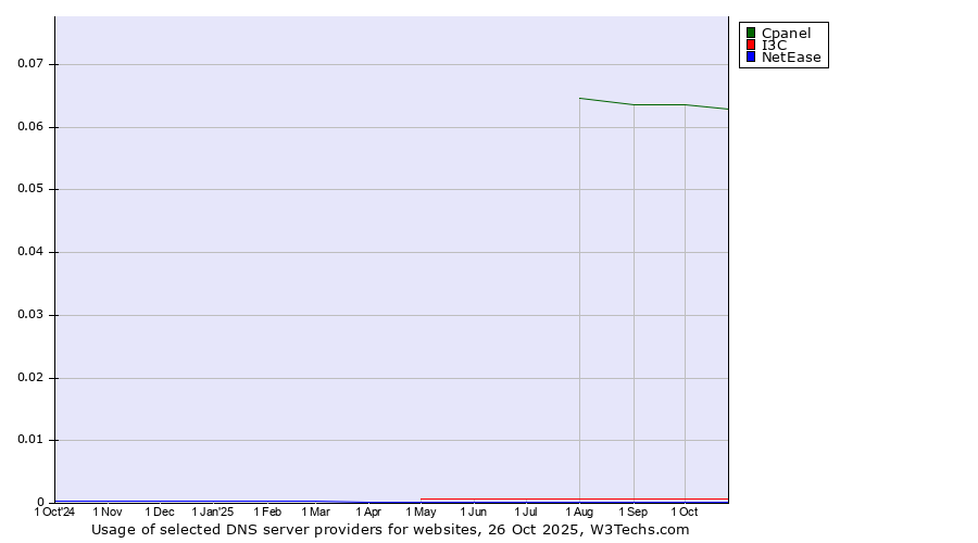 Historical trends in the usage of Cpanel vs. I3C vs. NetEase