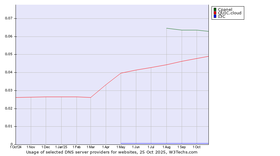 Historical trends in the usage of Cpanel vs. QUIC.cloud vs. I3C