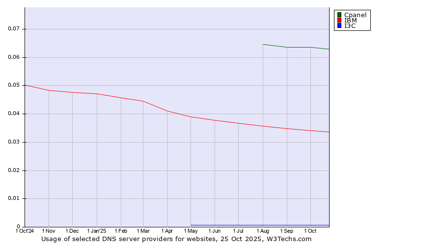 Historical trends in the usage of Cpanel vs. IBM vs. I3C