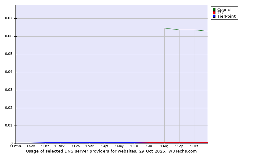 Historical trends in the usage of Cpanel vs. I3C vs. TierPoint