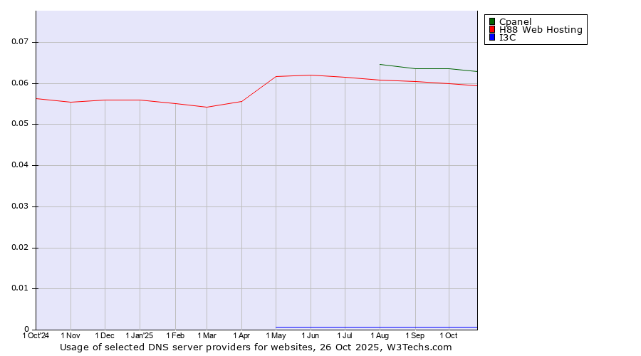 Historical trends in the usage of Cpanel vs. H88 Web Hosting vs. I3C