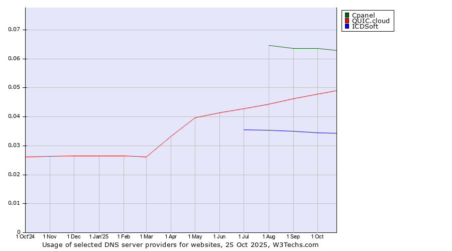 Historical trends in the usage of Cpanel vs. QUIC.cloud vs. ICDSoft
