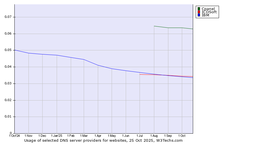 Historical trends in the usage of Cpanel vs. ICDSoft vs. IBM