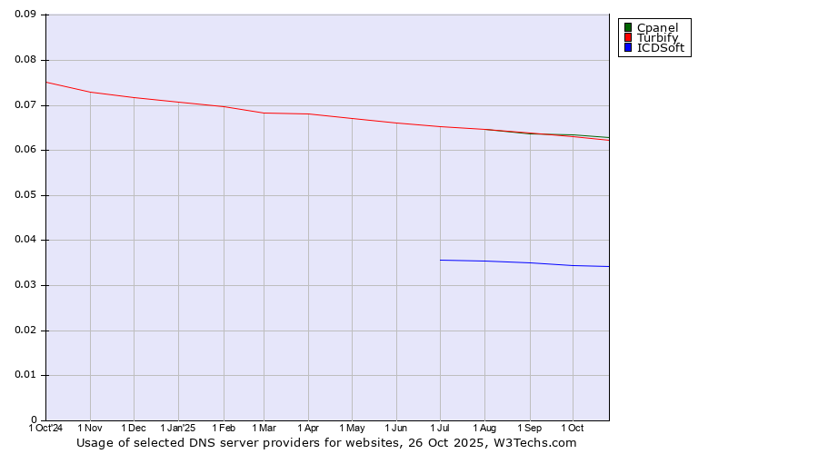 Historical trends in the usage of Cpanel vs. Turbify vs. ICDSoft