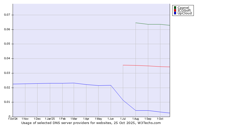 Historical trends in the usage of Cpanel vs. ICDSoft vs. UpCloud